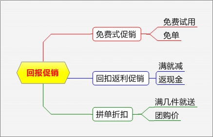 電商促銷方式