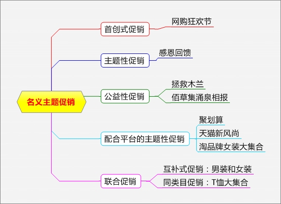 電商促銷方式