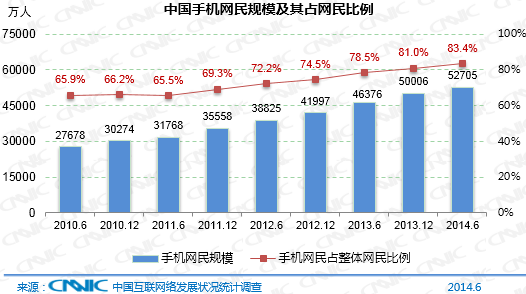 我國手機(jī)網(wǎng)民規(guī)模達(dá)5.27億 使用率首超整體PC