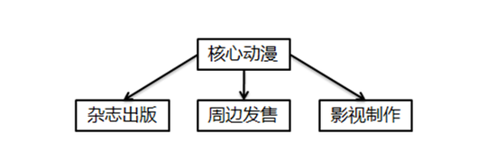  IP興起后如何進化？