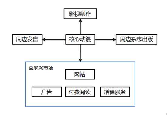  IP興起后如何進化？