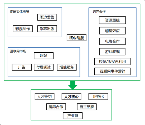  IP興起后如何進化？