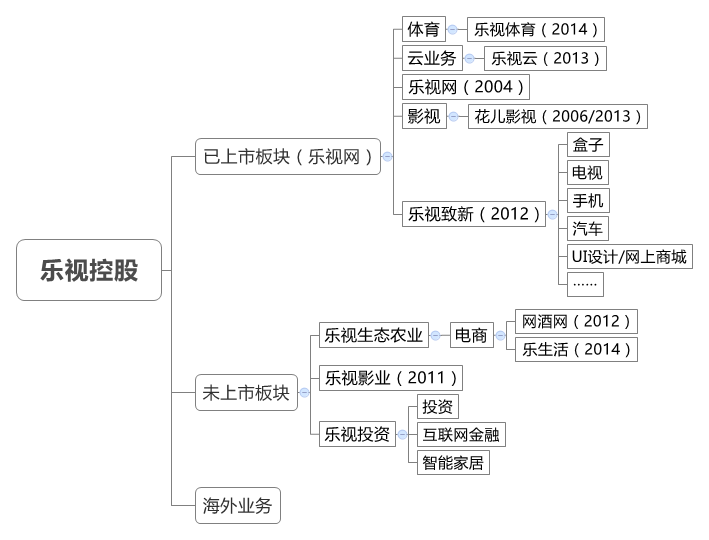 互聯(lián)網(wǎng)生態(tài)農(nóng)業(yè)會是樂視的邊界嗎？