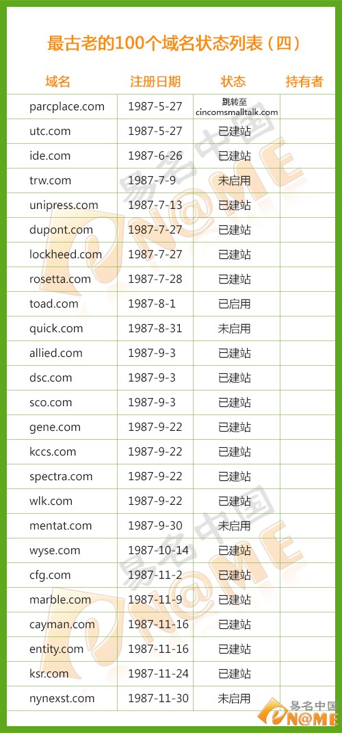 世上最早注冊的100個.COM域名