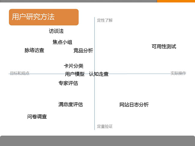 7張ppt告訴你用戶研究是什么？