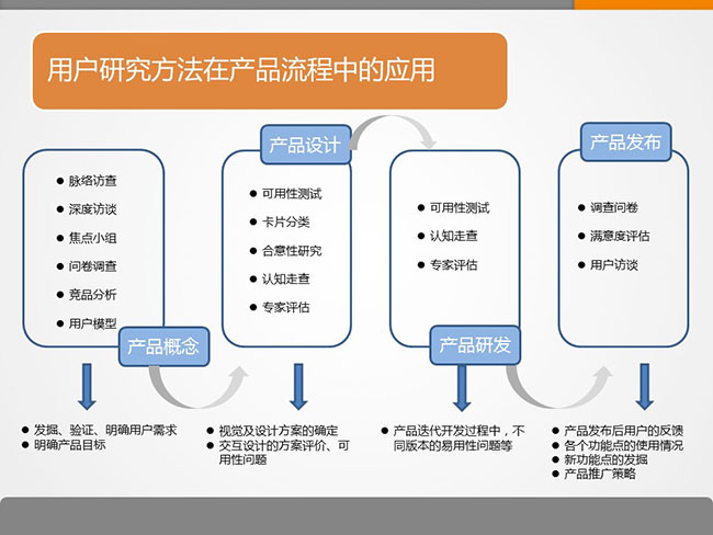 7張ppt告訴你用戶研究是什么？