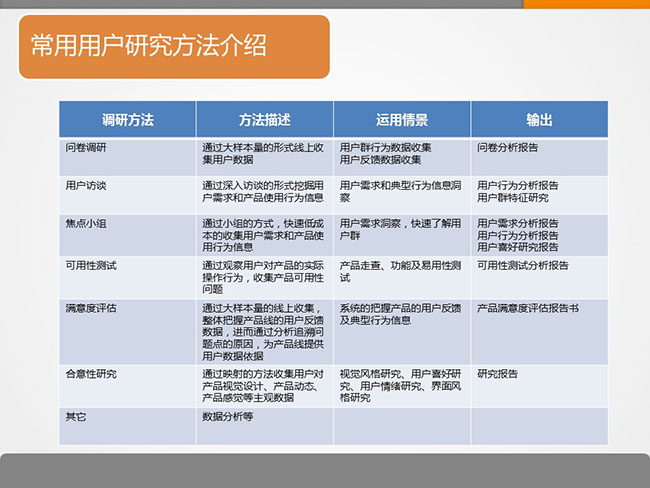 7張ppt告訴你用戶研究是什么？