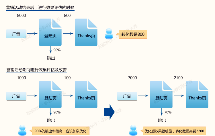 廣告效果分析的3個關(guān)鍵點(diǎn)