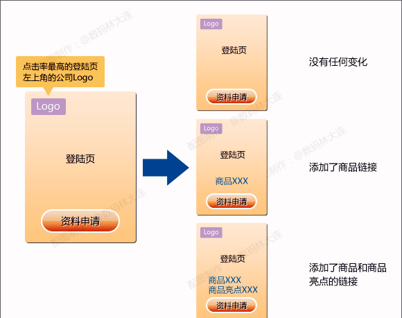 廣告效果分析的3個關(guān)鍵點(diǎn)