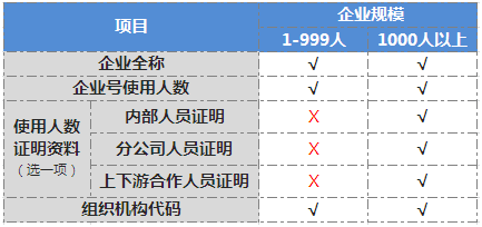 微信宣布降低企業(yè)號認(rèn)證門檻