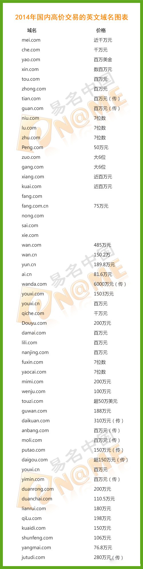 圖：2014年國內(nèi)高價交易的拼音域名圖表