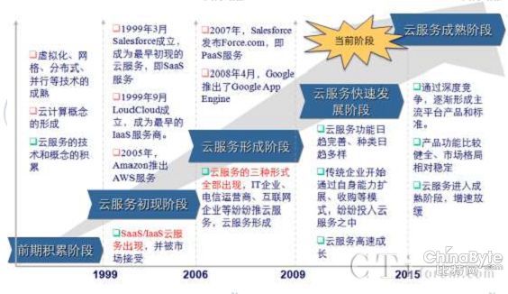 國際公共云服務發(fā)展歷程