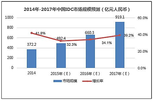 2014－2017年中國(guó)IDC市場(chǎng)規(guī)模預(yù)測(cè)