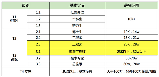 BAT內(nèi)部級別和薪資待遇