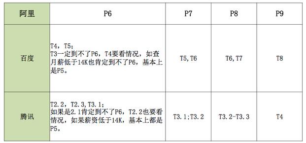 BAT內(nèi)部級別和薪資待遇