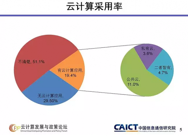 云計(jì)算