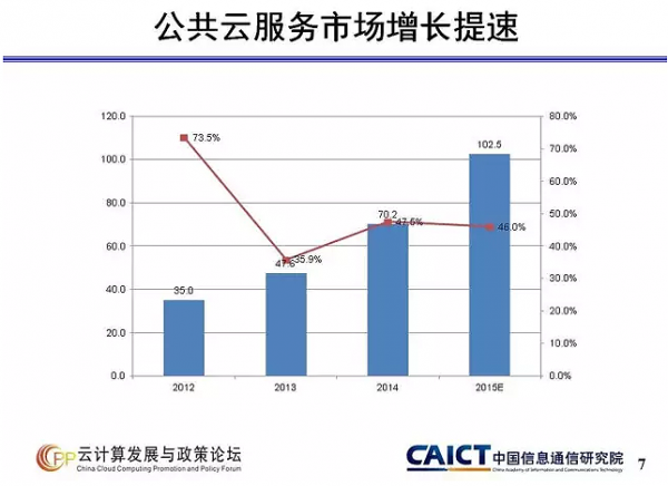 公共云服務(wù)市場增長提速