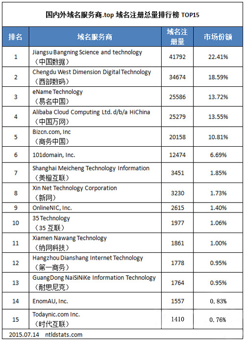 top域名注冊(cè)排行榜