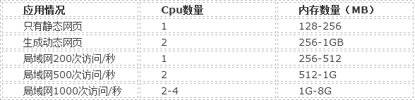 服務(wù)器負(fù)載與網(wǎng)站訪問