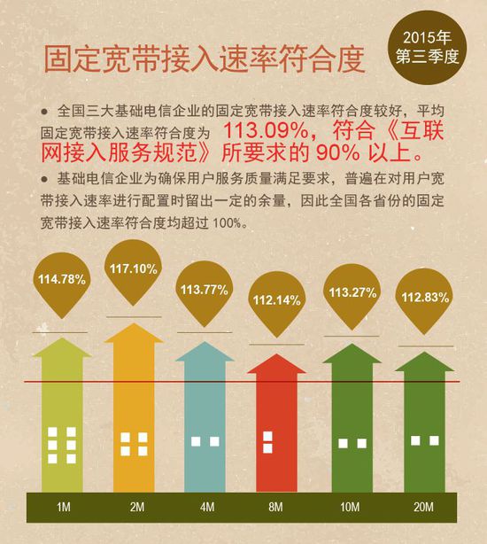 中國寬帶平均網(wǎng)速達(dá)7.9M同比提升93.15%