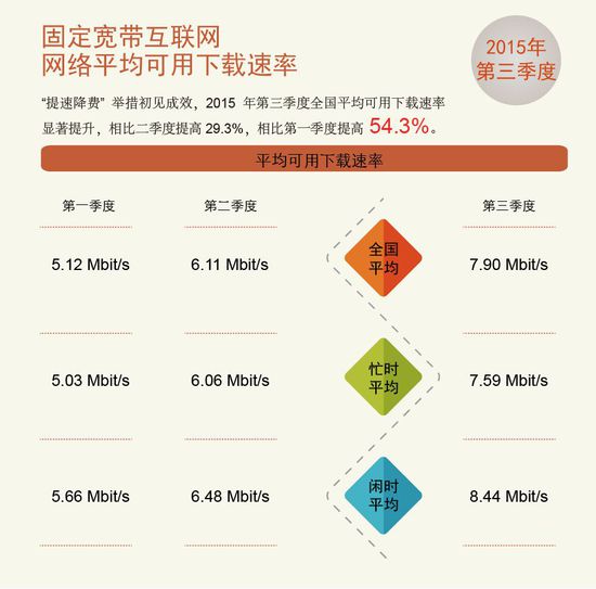 中國寬帶平均網(wǎng)速達(dá)7.9M同比提升93.15%