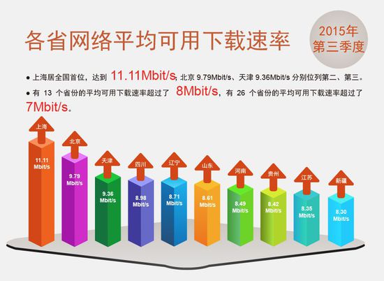 中國寬帶平均網(wǎng)速達(dá)7.9M同比提升93.15%