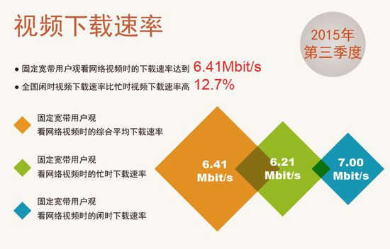 中國寬帶平均網(wǎng)速達(dá)7.9M同比提升93.15%