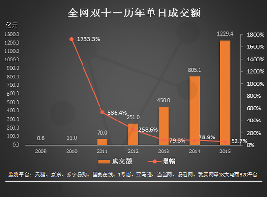 全網(wǎng)單日交易額