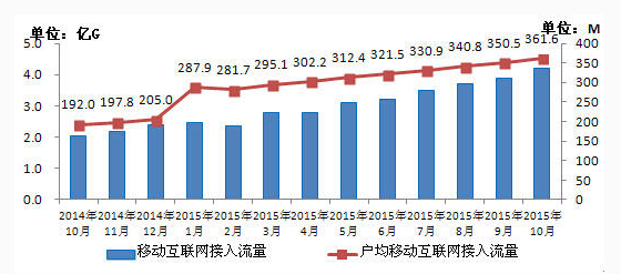 流量不清零真的會影響運營商營收嗎？