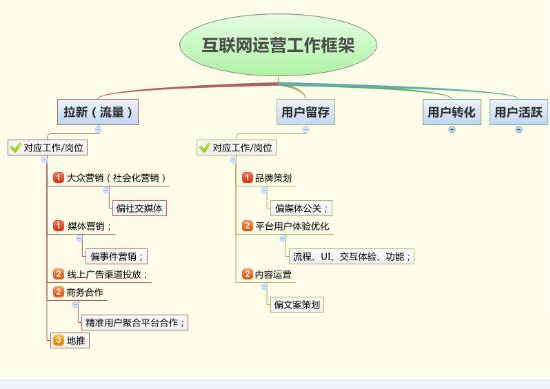 互聯網運營