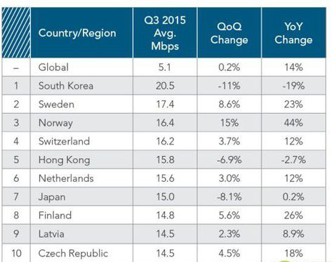 全球第一的韓國寬帶平均接入速率僅20.5Mbps