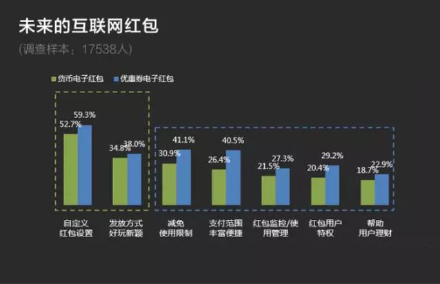 透析網(wǎng)絡(luò)紅包下一站去向：技術(shù)及商業(yè)趨勢