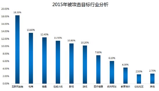 2015年中國(guó)互聯(lián)網(wǎng)服務(wù)器安全報(bào)告