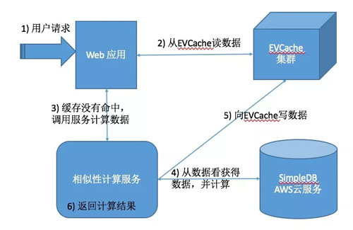 緩存服務(wù)器