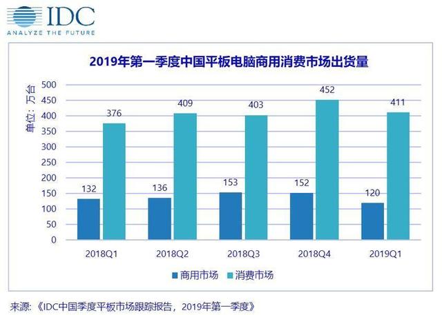 中國平板電腦市場出貨量約531萬臺(tái)，同比增長4.5%，連續(xù)四個(gè)季度保持上漲