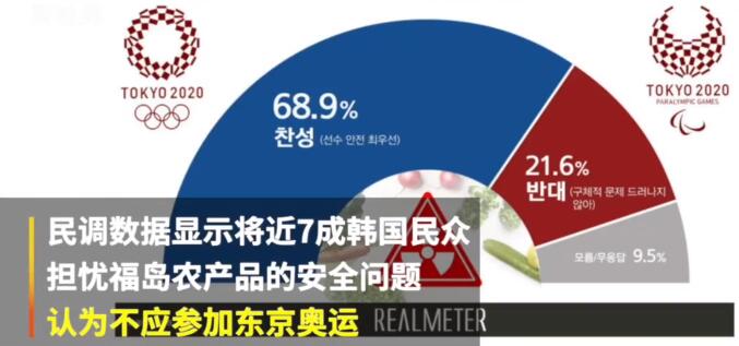 奧運會韓自備食材 還有近七成認為韓應(yīng)退賽東京奧運會