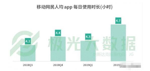 網(wǎng)民人均56款A(yù)PP 每日花費(fèi)4.7小時玩手機(jī)在干什么？