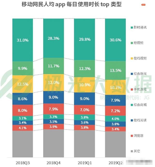 網(wǎng)民人均56款A(yù)PP 每日花費(fèi)4.7小時玩手機(jī)在干什么？