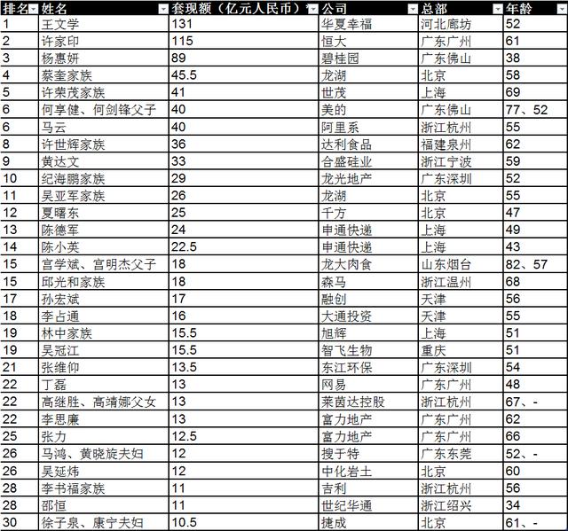 馬云一年套現(xiàn)40億 位居2019胡潤(rùn)套現(xiàn)企業(yè)家30強(qiáng)第六名