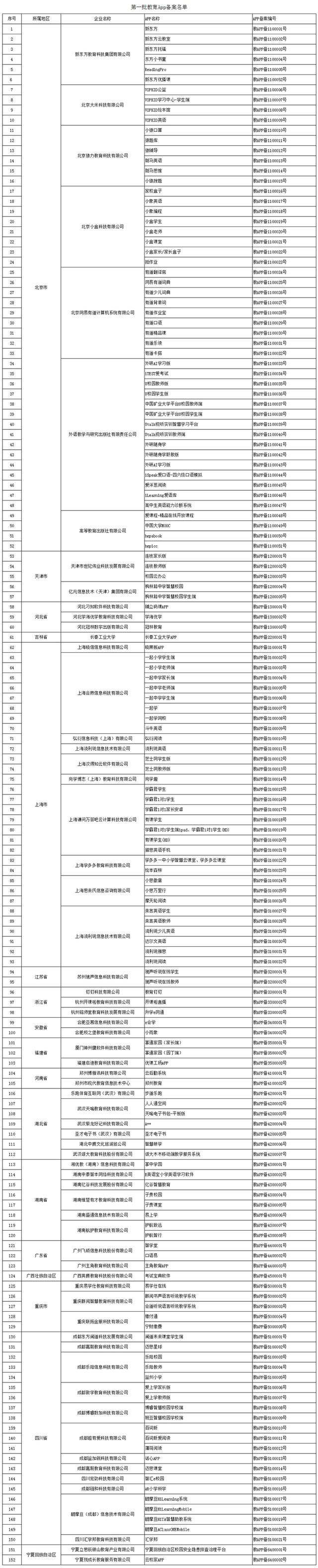 首批152款教育App獲得通過 覆蓋課堂教學(xué)、課后練習(xí)、網(wǎng)校直播等多種類型