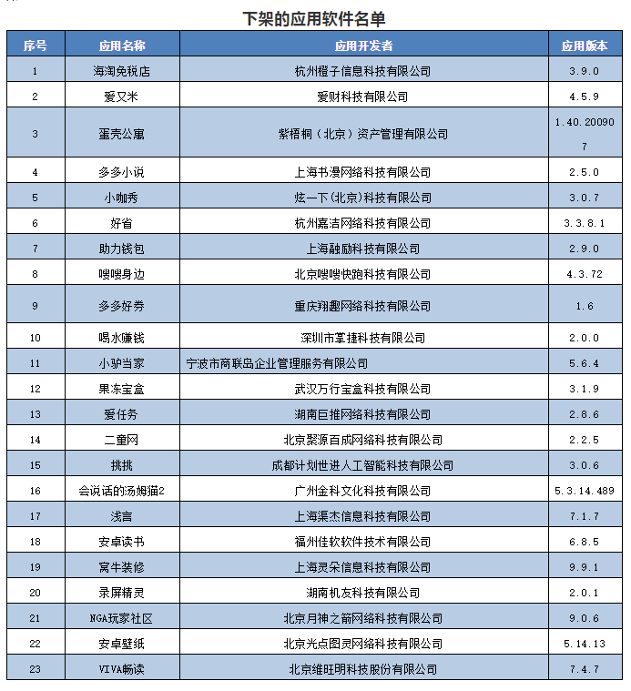 工信部通報下架23款未整改APP 這些APP核查復(fù)檢依舊侵害用戶權(quán)益